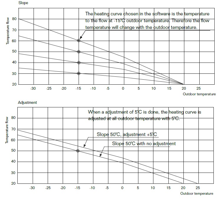 How Outdoor Temperature Reset Controls Save Energy